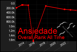 Total Graph of Ansiedade