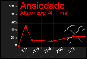 Total Graph of Ansiedade