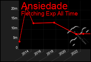 Total Graph of Ansiedade