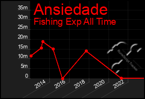 Total Graph of Ansiedade