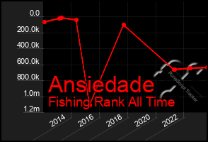 Total Graph of Ansiedade