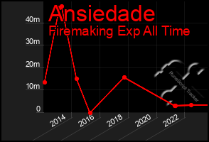 Total Graph of Ansiedade