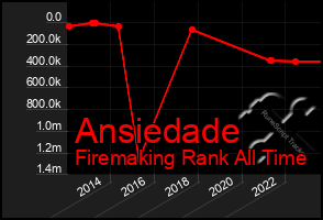 Total Graph of Ansiedade