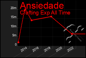 Total Graph of Ansiedade