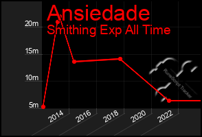 Total Graph of Ansiedade