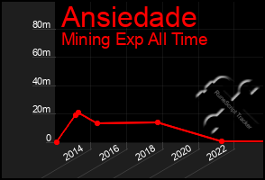 Total Graph of Ansiedade