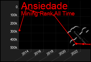 Total Graph of Ansiedade