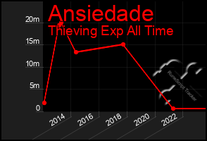 Total Graph of Ansiedade