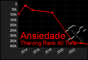 Total Graph of Ansiedade