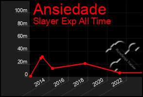 Total Graph of Ansiedade