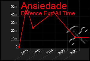 Total Graph of Ansiedade