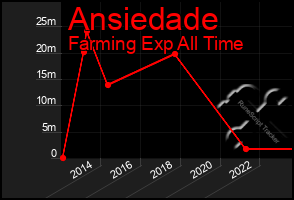 Total Graph of Ansiedade