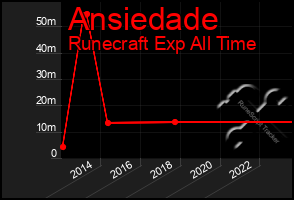 Total Graph of Ansiedade