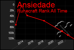 Total Graph of Ansiedade