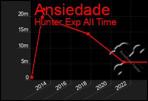 Total Graph of Ansiedade