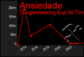 Total Graph of Ansiedade