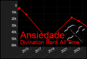 Total Graph of Ansiedade