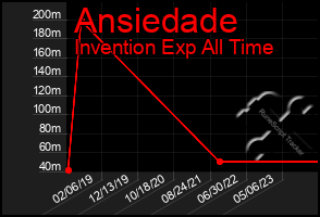 Total Graph of Ansiedade