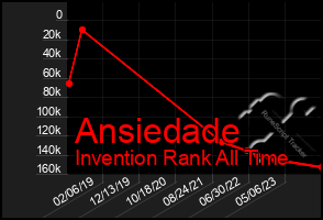 Total Graph of Ansiedade