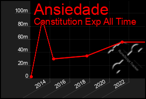 Total Graph of Ansiedade