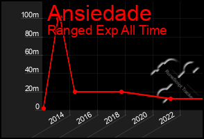 Total Graph of Ansiedade