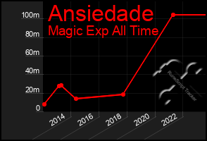 Total Graph of Ansiedade