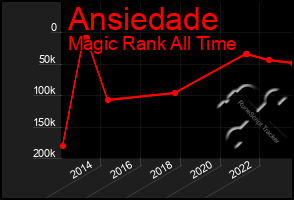 Total Graph of Ansiedade