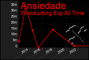 Total Graph of Ansiedade