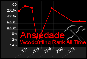 Total Graph of Ansiedade