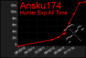 Total Graph of Ansku174