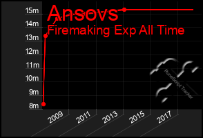 Total Graph of Ansovs