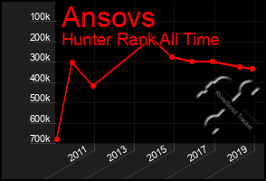 Total Graph of Ansovs