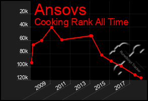 Total Graph of Ansovs