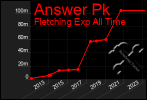 Total Graph of Answer Pk