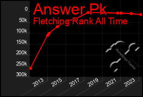 Total Graph of Answer Pk