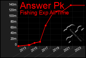 Total Graph of Answer Pk