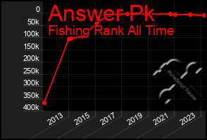 Total Graph of Answer Pk