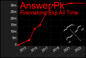 Total Graph of Answer Pk