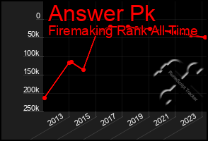 Total Graph of Answer Pk