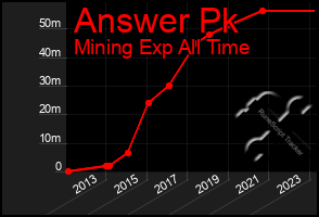 Total Graph of Answer Pk