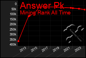 Total Graph of Answer Pk