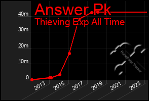 Total Graph of Answer Pk