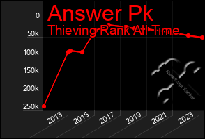 Total Graph of Answer Pk