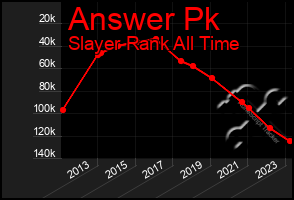 Total Graph of Answer Pk