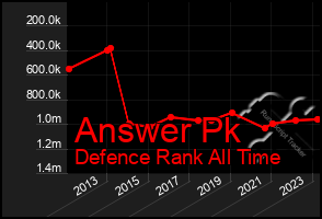 Total Graph of Answer Pk