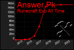 Total Graph of Answer Pk