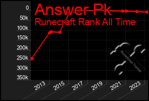 Total Graph of Answer Pk