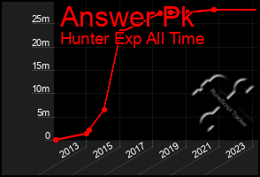 Total Graph of Answer Pk