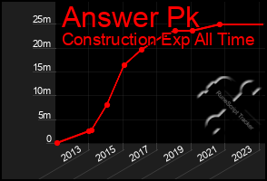 Total Graph of Answer Pk