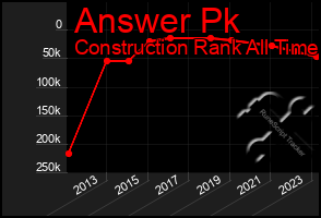 Total Graph of Answer Pk